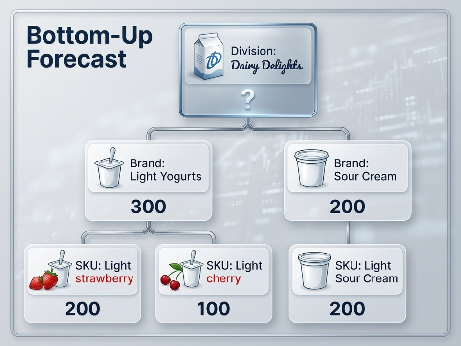 Forecast disaggregation and reconciliation methodology — bottom-up top-down SKU level forecasting, product hierarchy aggregation, and proportional forecasting for supply chain demand planning