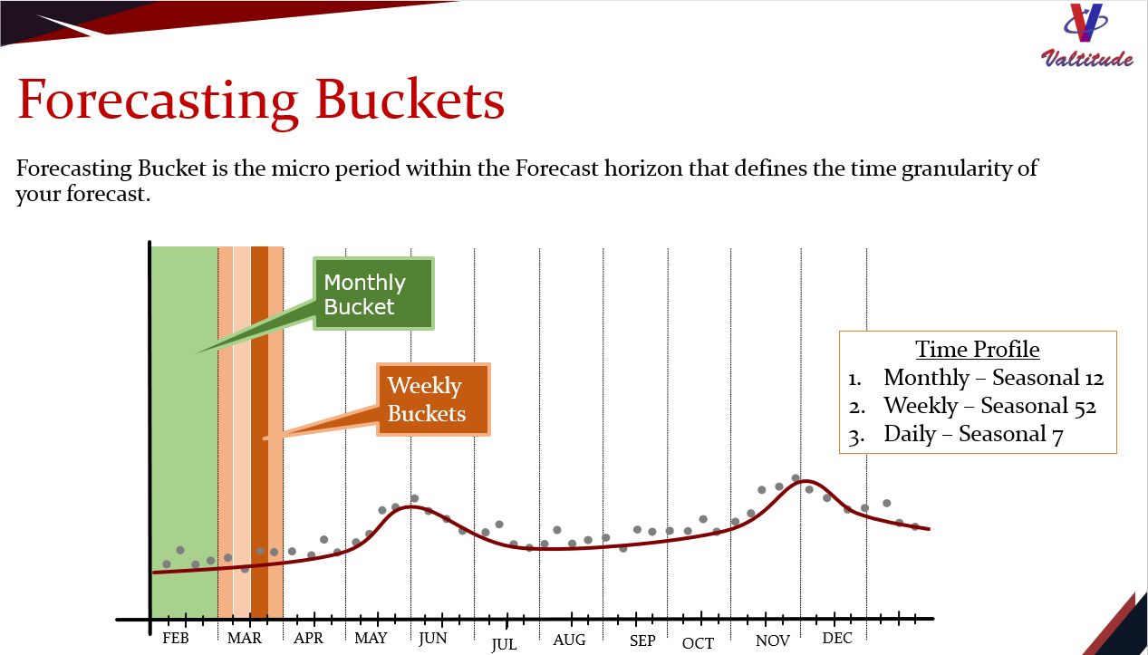 what-is-the-ideal-forecasting-bucket-or-micro-period
