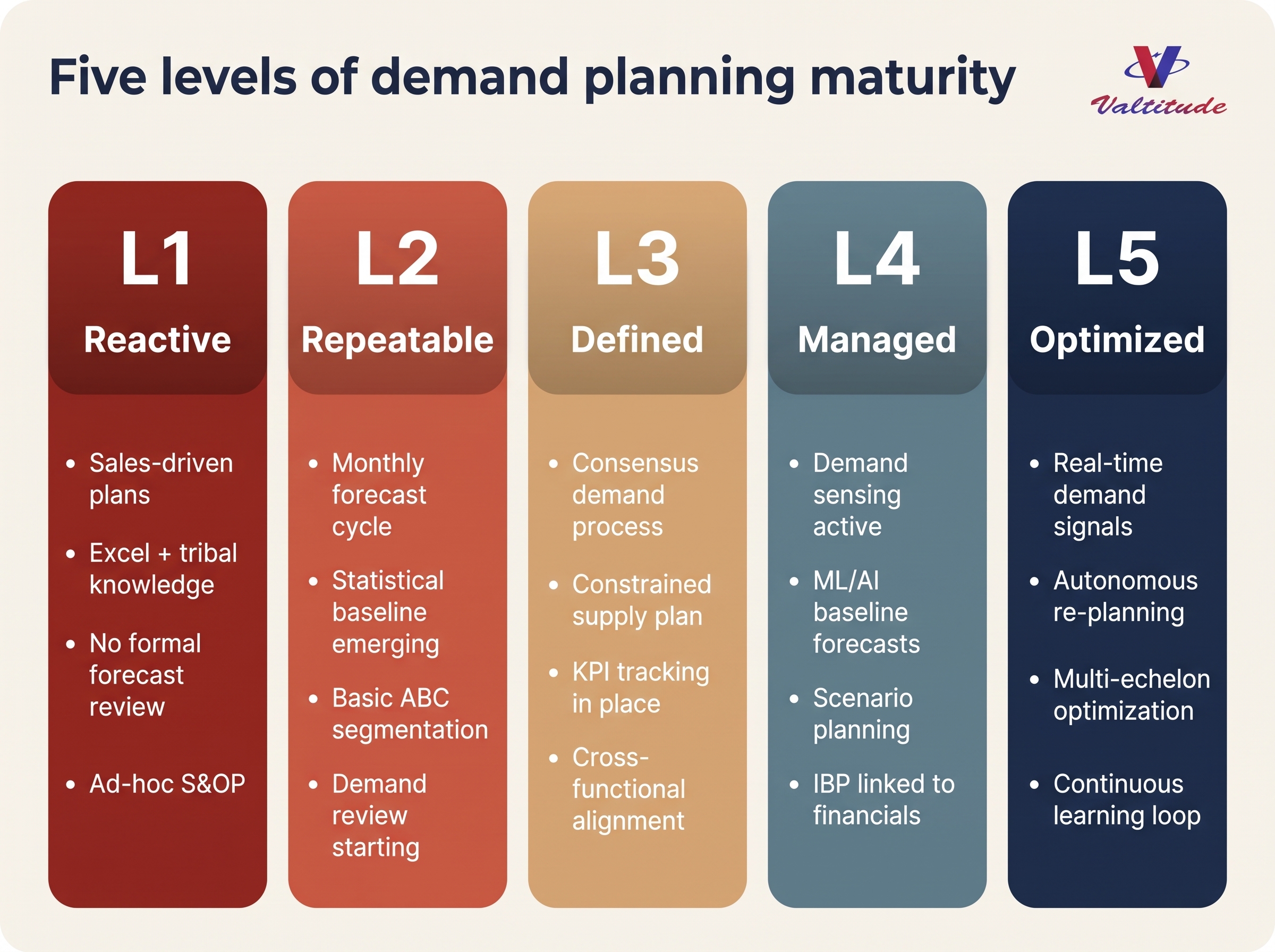 Demand planning maturity model chart showing progression from Repeatable to Optimized across Level 1 through Level 5