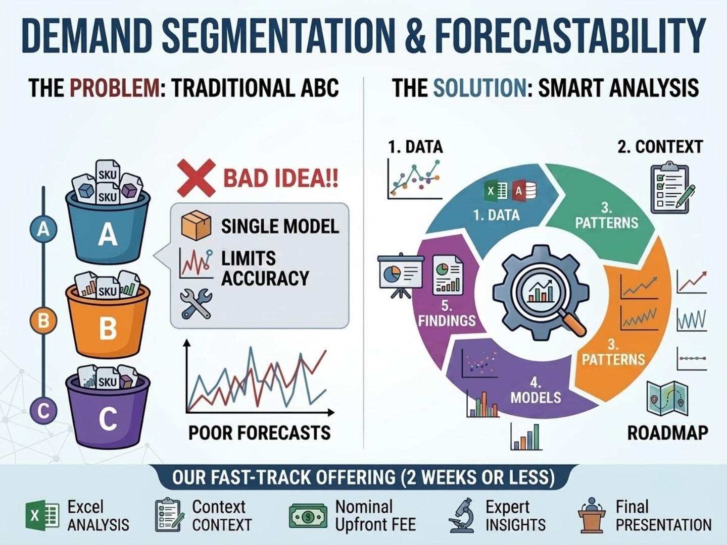 Diagram showing demand segmentation and forecastability analysis process for supply chain forecast classes
