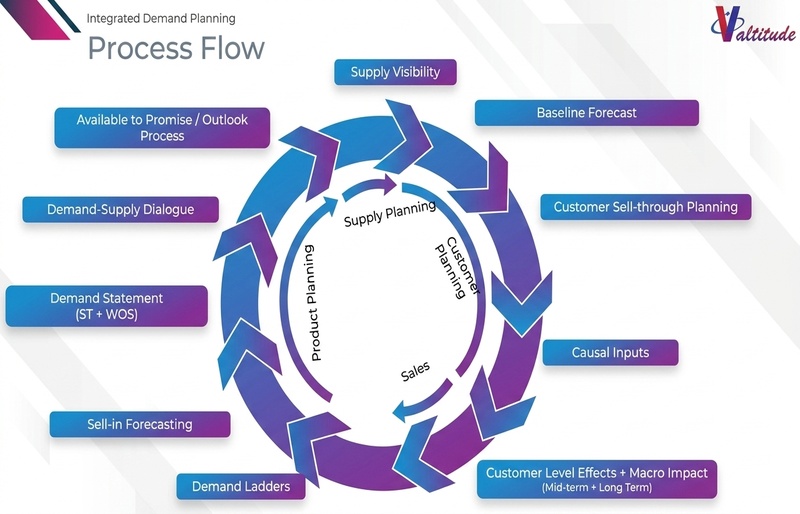 Circular flow diagram illustrating the ten steps of Integrated Demand Planning, from baseline forecast to supply visibility, connecting Sales, Marketing, Supply, and Finance functions