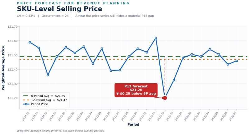 Chart illustrating price forecasting in IBP for revenue planning, comparing weighted average price to actual SKU price