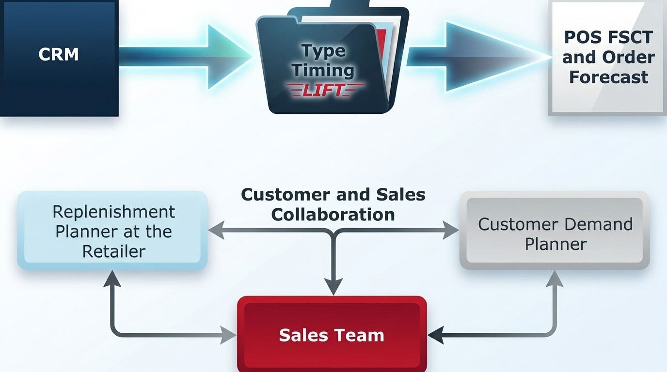 Collaborative planning framework — CPFR, VMI, CMI, and shared single forecast methodology for manufacturer retailer demand planning and promotional volume forecasting